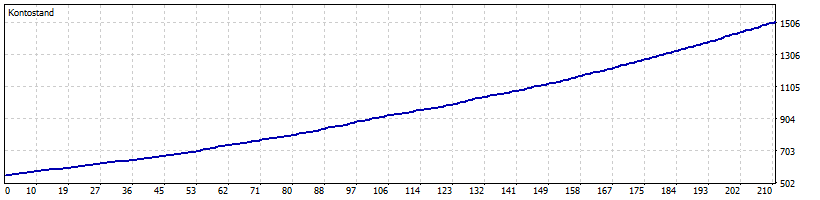 LMX AI Apex Performance Chart